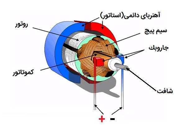 تقسیم بندی ماشینهای الکتریکی